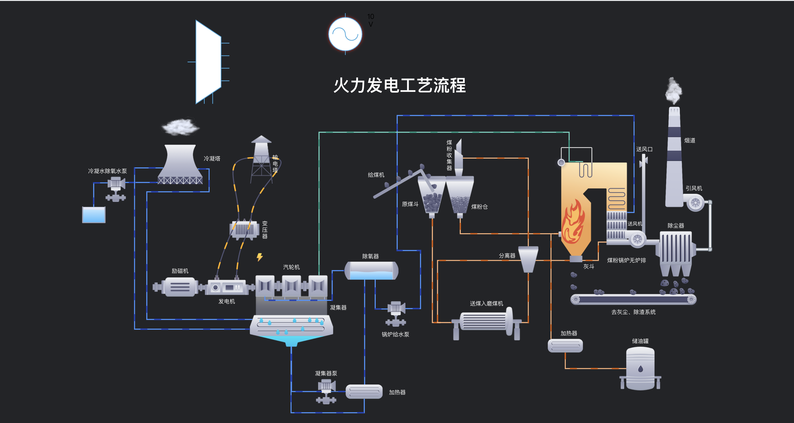 多场景组态模板